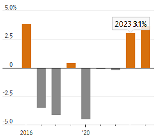 Tăng trưởng GDP của Triều Tiên qua các năm theo ước tính từ Hàn Quốc. Đồ họa: WSJ